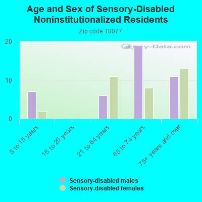 Age and Sex of Sensory-Disabled Noninstitutionalized Residents