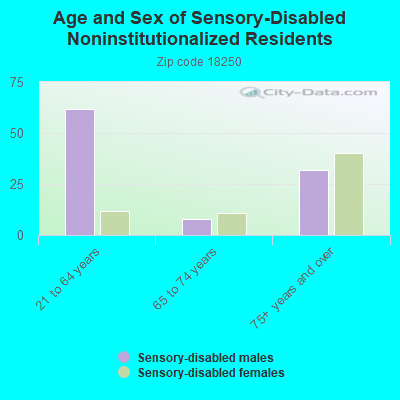 Age and Sex of Sensory-Disabled Noninstitutionalized Residents