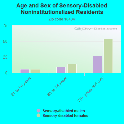 Age and Sex of Sensory-Disabled Noninstitutionalized Residents