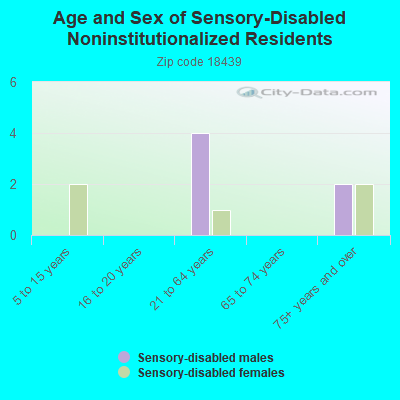 Age and Sex of Sensory-Disabled Noninstitutionalized Residents