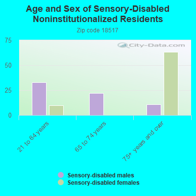 Age and Sex of Sensory-Disabled Noninstitutionalized Residents