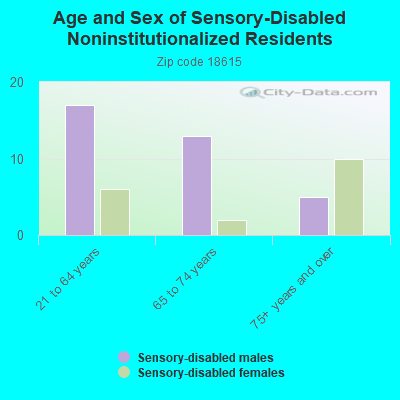 Age and Sex of Sensory-Disabled Noninstitutionalized Residents