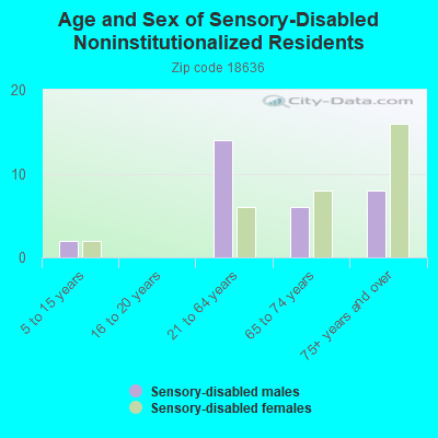 Age and Sex of Sensory-Disabled Noninstitutionalized Residents