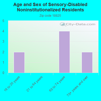 Age and Sex of Sensory-Disabled Noninstitutionalized Residents