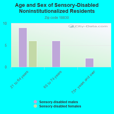 Age and Sex of Sensory-Disabled Noninstitutionalized Residents