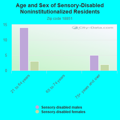 Age and Sex of Sensory-Disabled Noninstitutionalized Residents