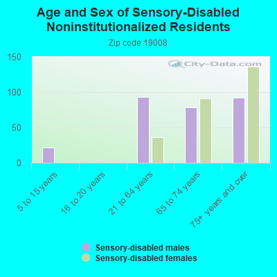 Age and Sex of Sensory-Disabled Noninstitutionalized Residents