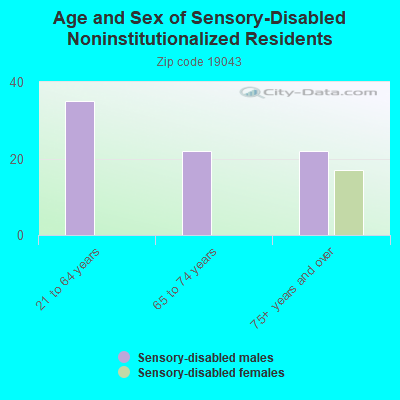 Age and Sex of Sensory-Disabled Noninstitutionalized Residents