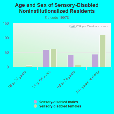 Age and Sex of Sensory-Disabled Noninstitutionalized Residents