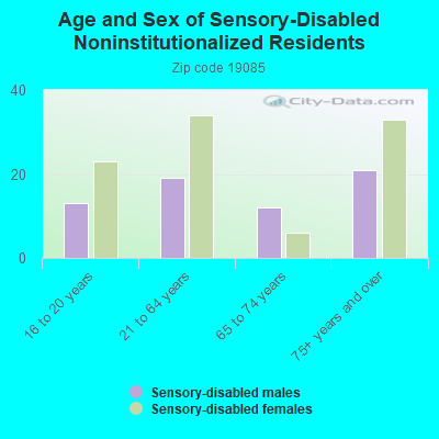 Age and Sex of Sensory-Disabled Noninstitutionalized Residents