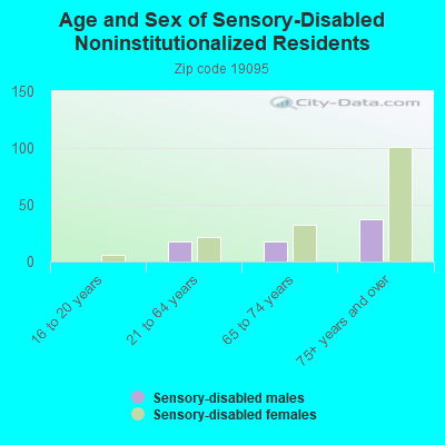 Age and Sex of Sensory-Disabled Noninstitutionalized Residents