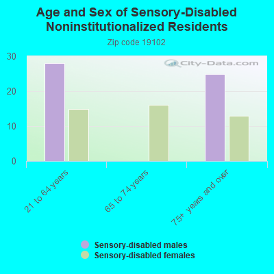 Age and Sex of Sensory-Disabled Noninstitutionalized Residents