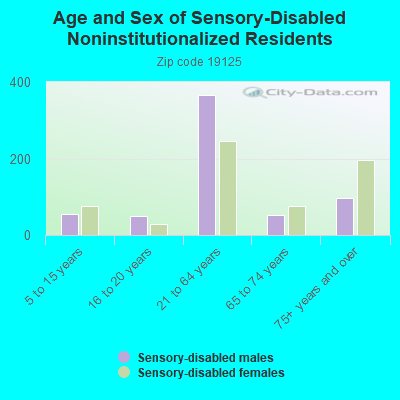 Age and Sex of Sensory-Disabled Noninstitutionalized Residents