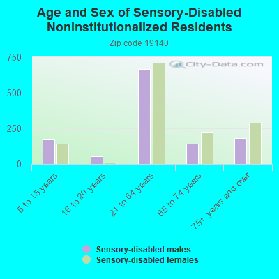 Age and Sex of Sensory-Disabled Noninstitutionalized Residents