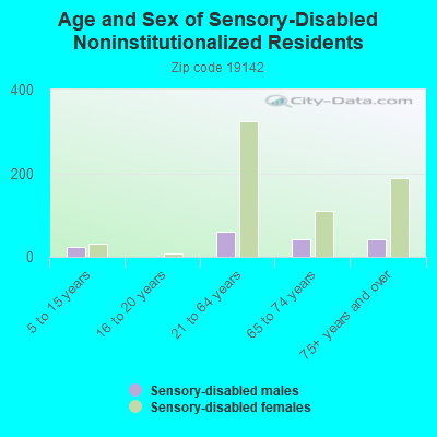 Age and Sex of Sensory-Disabled Noninstitutionalized Residents