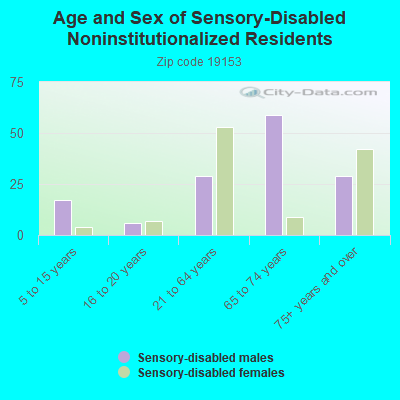 Age and Sex of Sensory-Disabled Noninstitutionalized Residents