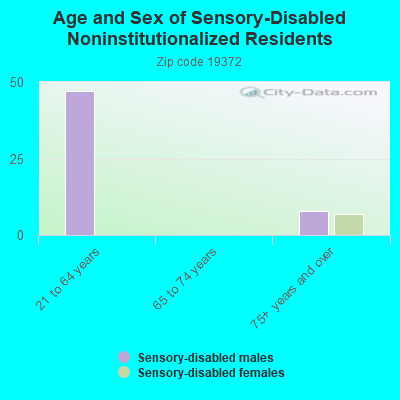 Age and Sex of Sensory-Disabled Noninstitutionalized Residents