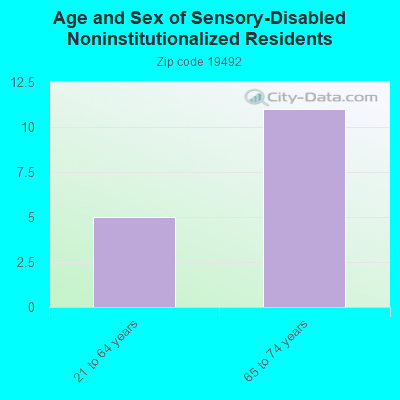 Age and Sex of Sensory-Disabled Noninstitutionalized Residents