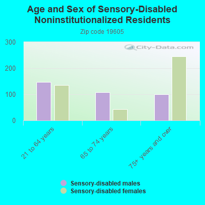 Age and Sex of Sensory-Disabled Noninstitutionalized Residents