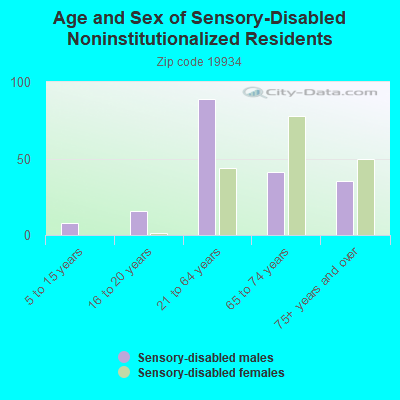 Age and Sex of Sensory-Disabled Noninstitutionalized Residents