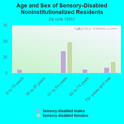 Age and Sex of Sensory-Disabled Noninstitutionalized Residents