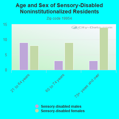 Age and Sex of Sensory-Disabled Noninstitutionalized Residents