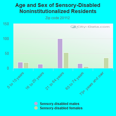 Age and Sex of Sensory-Disabled Noninstitutionalized Residents