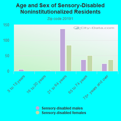 Age and Sex of Sensory-Disabled Noninstitutionalized Residents