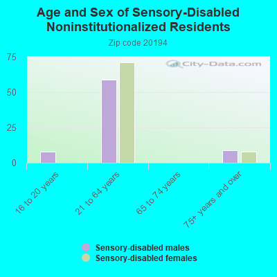 Age and Sex of Sensory-Disabled Noninstitutionalized Residents