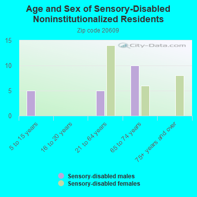 Age and Sex of Sensory-Disabled Noninstitutionalized Residents