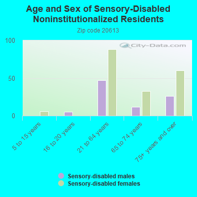 Age and Sex of Sensory-Disabled Noninstitutionalized Residents