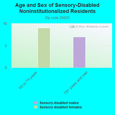 Age and Sex of Sensory-Disabled Noninstitutionalized Residents