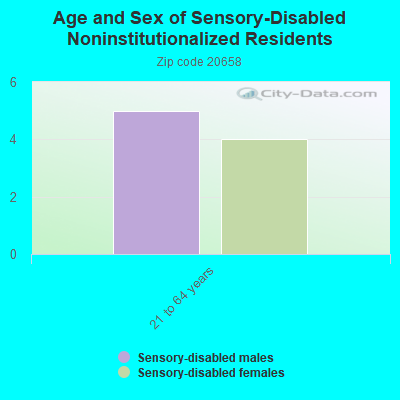 Age and Sex of Sensory-Disabled Noninstitutionalized Residents