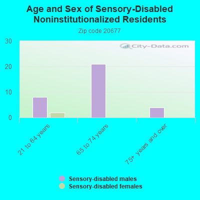 Age and Sex of Sensory-Disabled Noninstitutionalized Residents