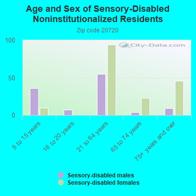 Age and Sex of Sensory-Disabled Noninstitutionalized Residents