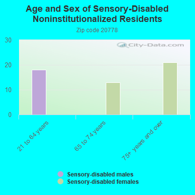 Age and Sex of Sensory-Disabled Noninstitutionalized Residents