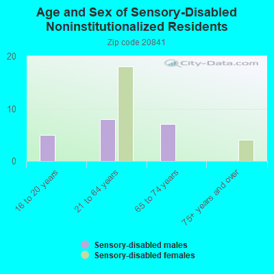 Age and Sex of Sensory-Disabled Noninstitutionalized Residents