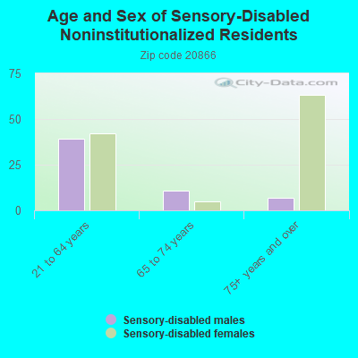 Age and Sex of Sensory-Disabled Noninstitutionalized Residents