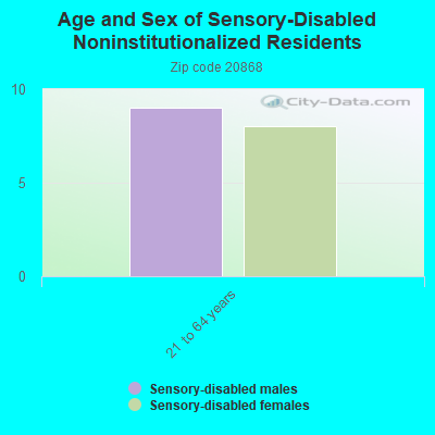 Age and Sex of Sensory-Disabled Noninstitutionalized Residents