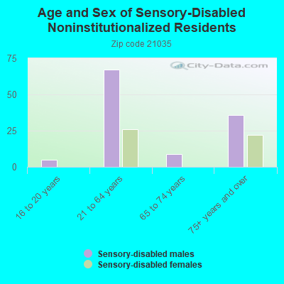 Age and Sex of Sensory-Disabled Noninstitutionalized Residents