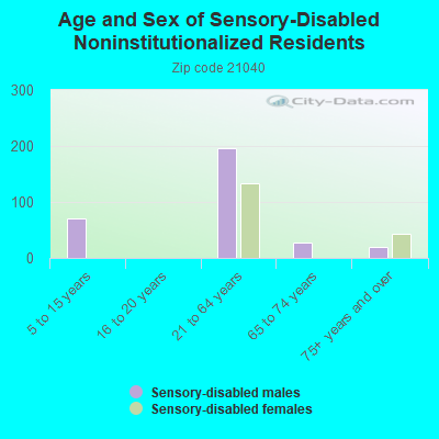 Age and Sex of Sensory-Disabled Noninstitutionalized Residents