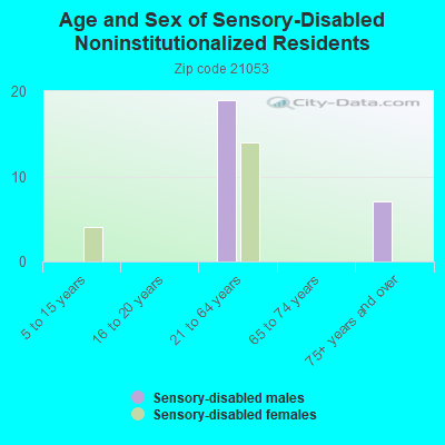 Age and Sex of Sensory-Disabled Noninstitutionalized Residents