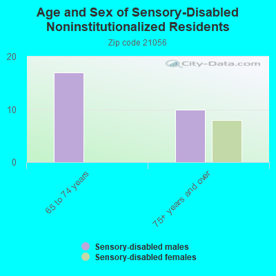 Age and Sex of Sensory-Disabled Noninstitutionalized Residents