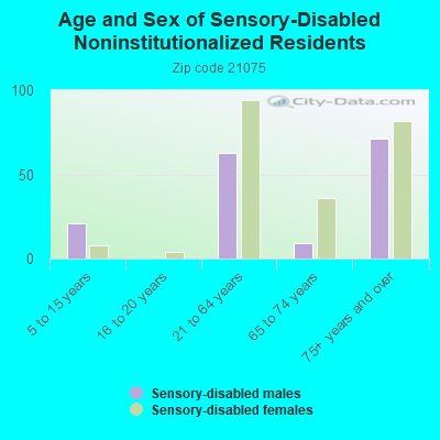 Age and Sex of Sensory-Disabled Noninstitutionalized Residents