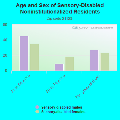 Age and Sex of Sensory-Disabled Noninstitutionalized Residents