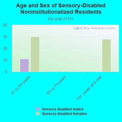 Age and Sex of Sensory-Disabled Noninstitutionalized Residents