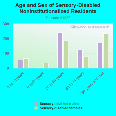 Age and Sex of Sensory-Disabled Noninstitutionalized Residents