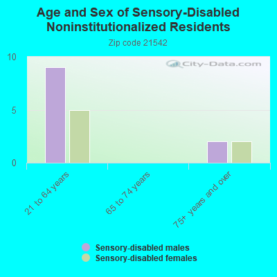 Age and Sex of Sensory-Disabled Noninstitutionalized Residents