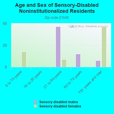 Age and Sex of Sensory-Disabled Noninstitutionalized Residents