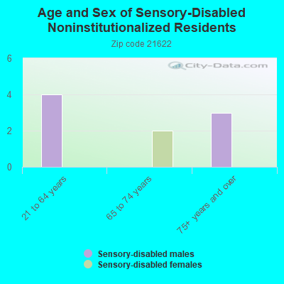 Age and Sex of Sensory-Disabled Noninstitutionalized Residents